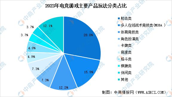 2024年中国电竞行业市场规模预测及细分市场占比分析(图2)