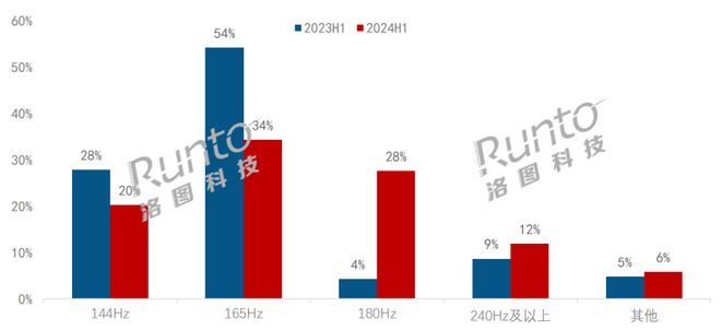 半年报2024上半年电竞显示器线上市场量额双涨；渗透率创新高；千元以下机型成主流(图5)