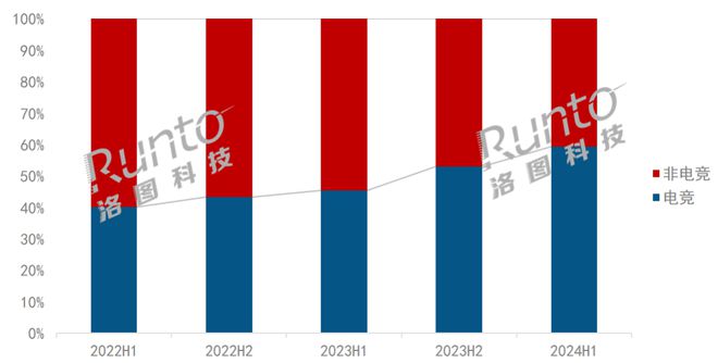 半年报2024上半年电竞显示器线上市场量额双涨；渗透率创新高；千元以下机型成主流(图2)