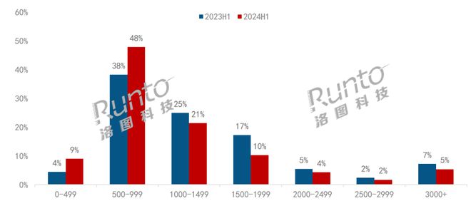 半年报2024上半年电竞显示器线上市场量额双涨；渗透率创新高；千元以下机型成主流(图3)
