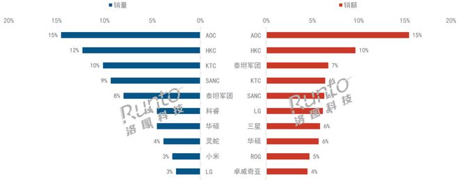 半年报2024上半年电竞显示器线上市场量额双涨；渗透率创新高；千元以下机型成主流(图6)