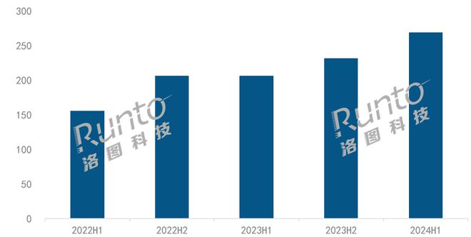 半年报2024上半年电竞显示器线上市场量额双涨；渗透率创新高；千元以下机型成主流(图1)