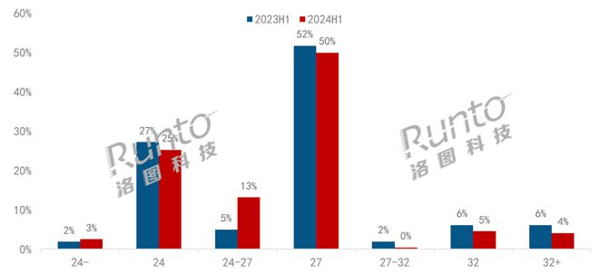 半年报2024上半年电竞显示器线上市场量额双涨；渗透率创新高；千元以下机型成主流(图4)