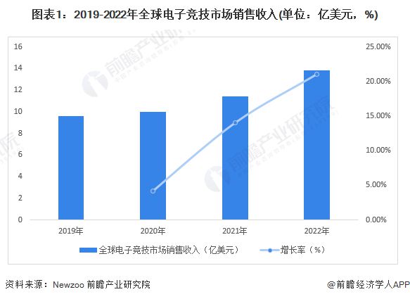 提供“电竞史上最大奖金池”！沙特宣布2024年举办电竞世界杯【附电子竞技行业现状分析】(图2)