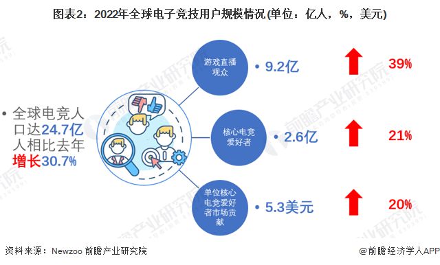 提供“电竞史上最大奖金池”！沙特宣布2024年举办电竞世界杯【附电子竞技行业现状分析】(图3)