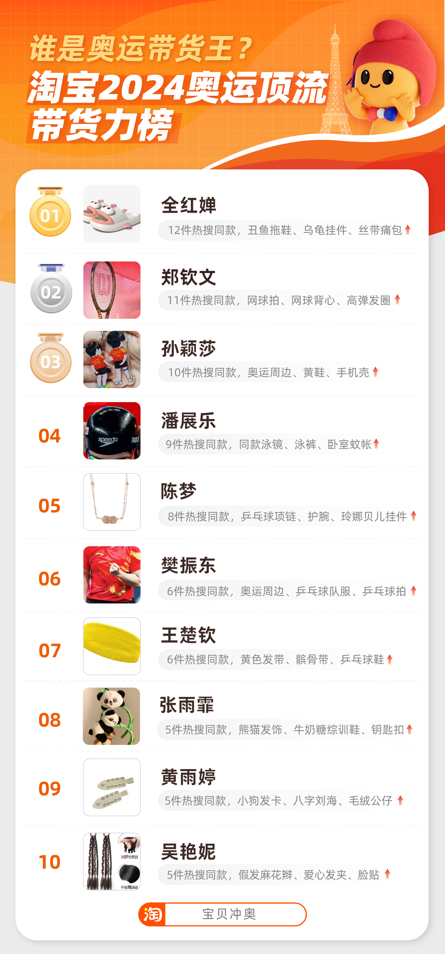 谁是奥运带货王?淘宝发布《2024巴黎奥运同款带货力榜》全红婵第一