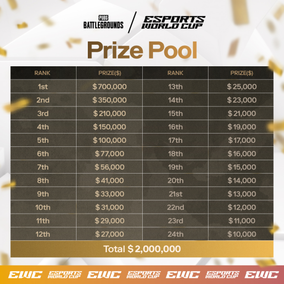 2024电竞世界杯（EWC）PUBG项目将于8月21日正式拉开帷幕(图4)