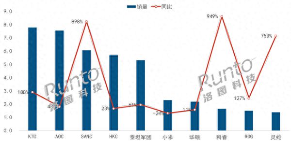 《黑神话：悟空》推动PC硬件热潮中国电竞显示器8月销量大幅增长(图1)