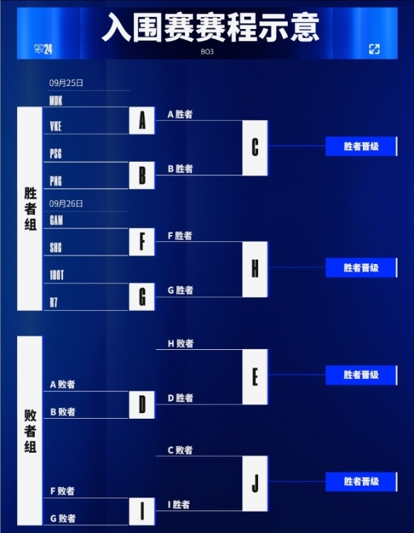 英雄联盟全球总决赛入围赛第一日前瞻预测PSG与VKE首战焦点对决(图2)