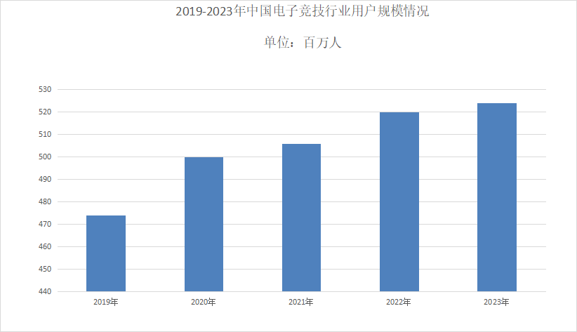 2024年电子竞技市场规模分析：电子竞技国内市场规模约为1664亿元(图1)