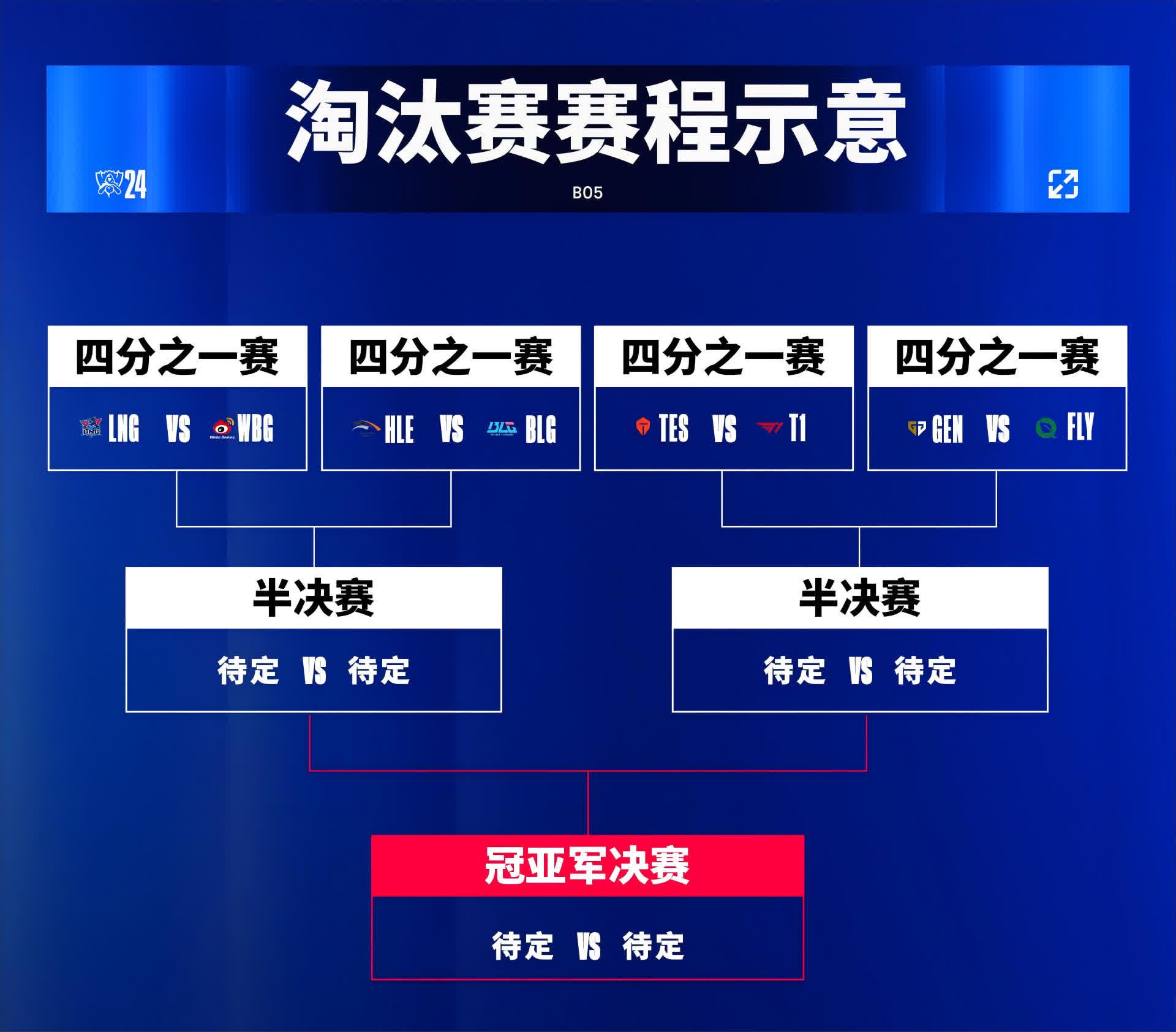 LPL全员会师巴黎2024英雄联盟全球总决赛淘汰赛今日开赛(图3)