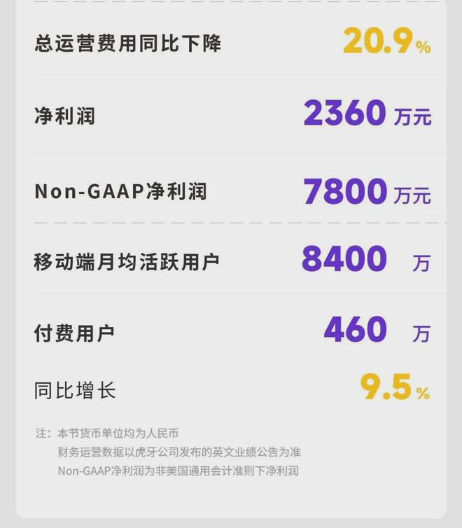 解读虎牙2024年Q3财报总收入达154亿元夯实运营基础实现净盈利(图3)