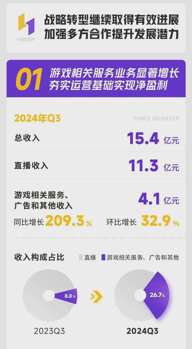 解读虎牙2024年Q3财报总收入达154亿元夯实运营基础实现净盈利