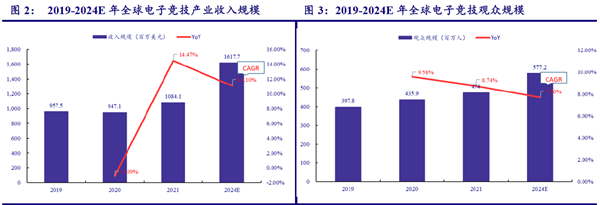 预计2024年全球电竞行业收入情况怎么样?