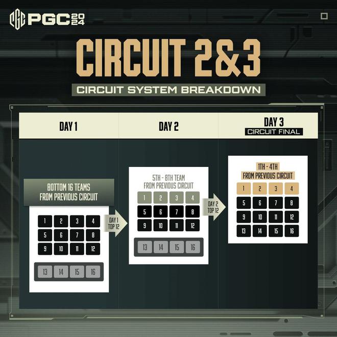 2024PGC赛程：总决赛放弃赛点制将进行12局游戏按积分(图5)