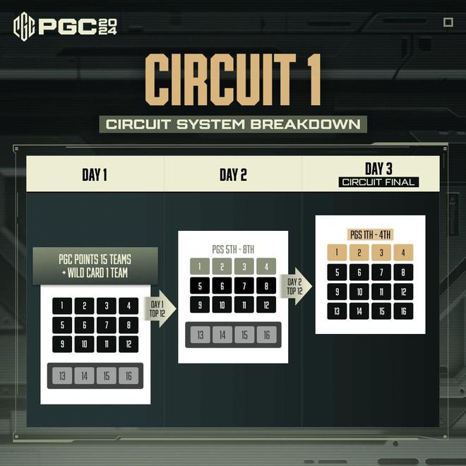 2024PGC赛程：总决赛放弃赛点制将进行12局游戏按积分(图3)