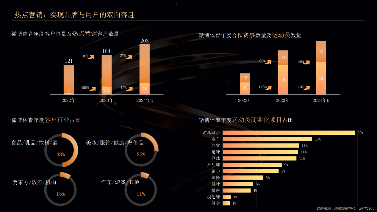 三大生态繁荣共生微博构建体育赛事影响力闭环(图6)