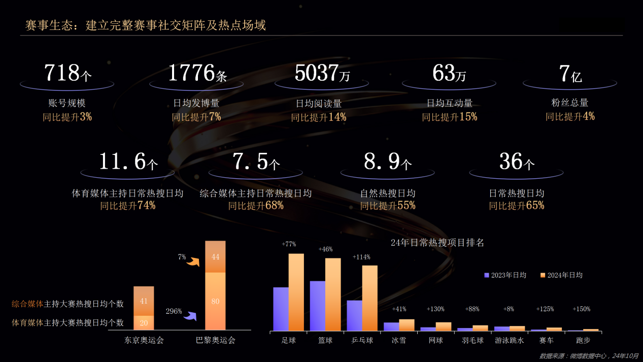 三大生态繁荣共生微博构建体育赛事影响力闭环(图4)