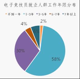 新职业——电子竞技员就业景气现状分析报告(图3)