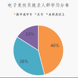 新职业——电子竞技员就业景气现状分析报告(图4)