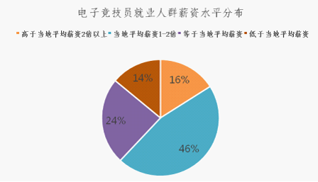 新职业——电子竞技员就业景气现状分析报告(图6)