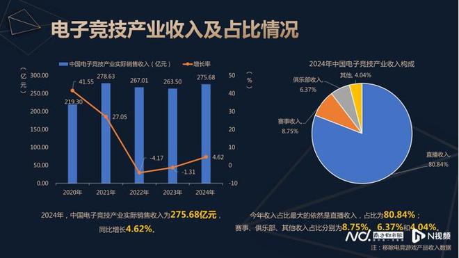 中国电竞产业全年收入增长46%电竞直播贡献超八成