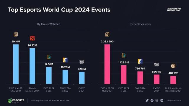 V社游戏独一档！2024电竞赛事奖金公开三款国产手游上榜(图9)
