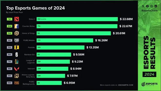 V社游戏独一档！2024电竞赛事奖金公开三款国产手游上榜(图2)