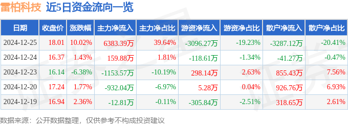 12月25日雷柏科技涨停分析:星闪概念无线耳机电竞概念热股