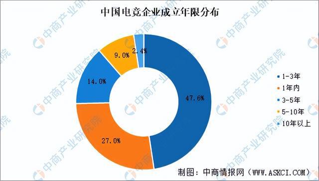 2025年中国电子竞技行业市场前景预测研究报告（简版）(图6)