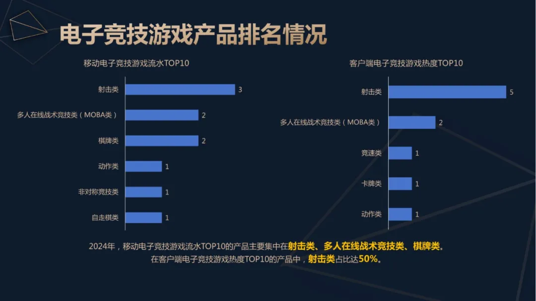 2024年中国电竞产业收入重回增长：49亿用户撑起近276亿元销售收入直播贡献超80%(图2)
