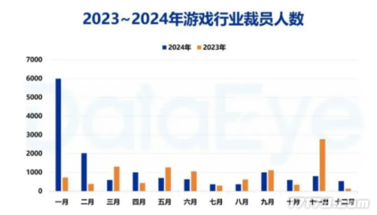 人工不敌AI!2024年游戏圈近15万人被裁这个岗位成重灾区