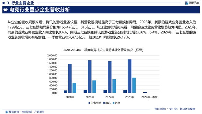 中国电子竞技行业上下游产业链分析、市场需求预测报告(图4)