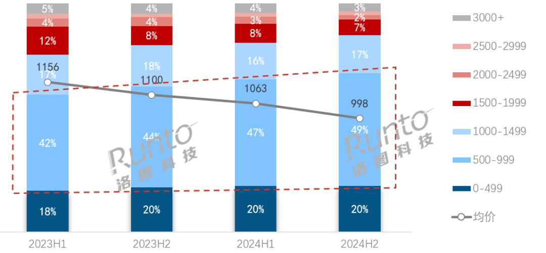 2024年中国显示器线上市场规模首破千万台大关(图2)