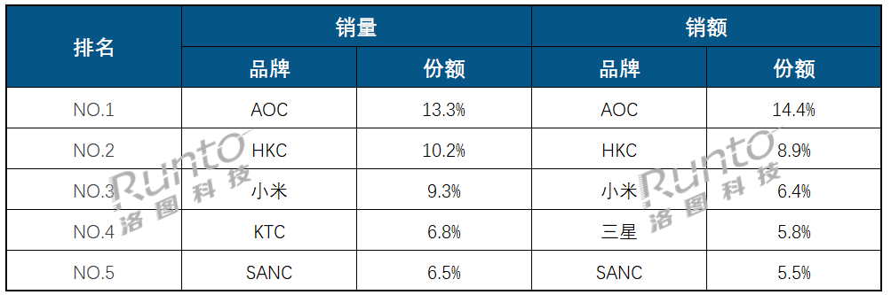 2024年中国显示器线上市场规模首破千万台大关(图3)