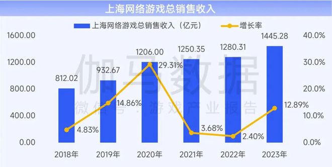 上海游戏电竞:游戏总收入144528亿元国内外增速均领先