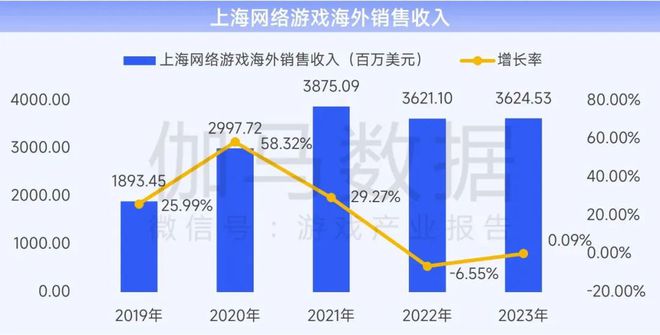 上海游戏电竞：游戏总收入144528亿元国内外增速均领先(图3)