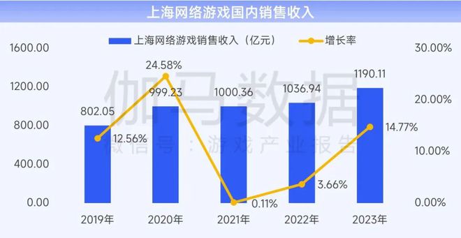 上海游戏电竞：游戏总收入144528亿元国内外增速均领先(图2)
