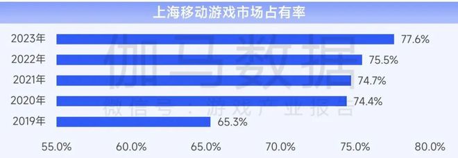 上海游戏电竞：游戏总收入144528亿元国内外增速均领先(图5)