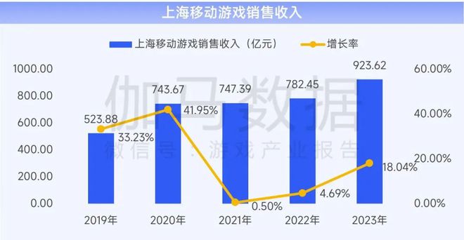 上海游戏电竞：游戏总收入144528亿元国内外增速均领先(图4)