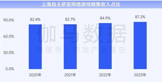 上海游戏电竞：游戏总收入144528亿元国内外增速均领先(图8)