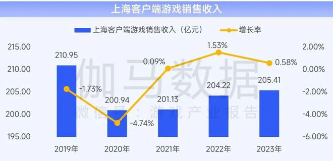 上海游戏电竞：游戏总收入144528亿元国内外增速均领先(图6)