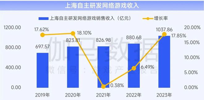 上海游戏电竞：游戏总收入144528亿元国内外增速均领先(图7)