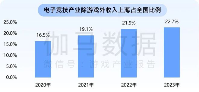 上海游戏电竞：游戏总收入144528亿元国内外增速均领先(图10)