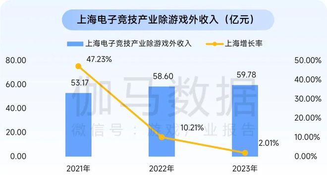上海游戏电竞：游戏总收入144528亿元国内外增速均领先(图9)