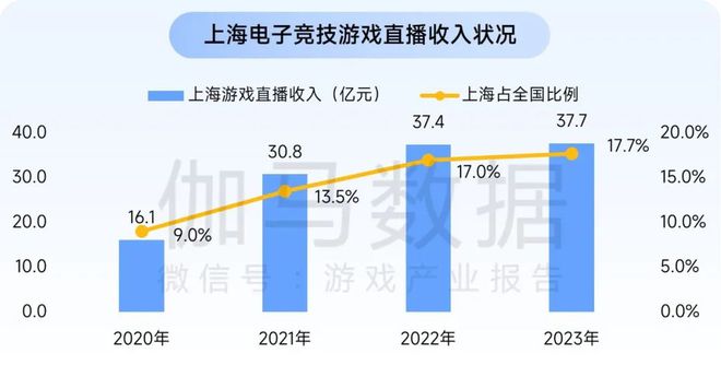 上海游戏电竞：游戏总收入144528亿元国内外增速均领先(图11)