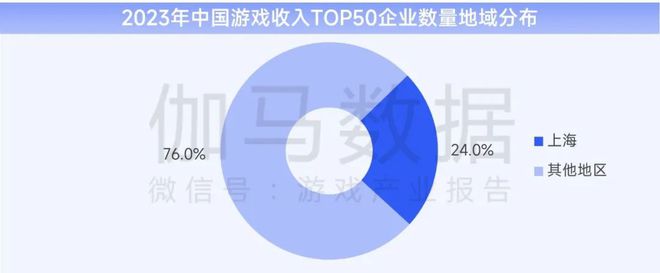 上海游戏电竞：游戏总收入144528亿元国内外增速均领先(图14)