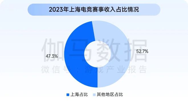 上海游戏电竞：游戏总收入144528亿元国内外增速均领先(图13)