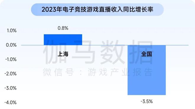上海游戏电竞：游戏总收入144528亿元国内外增速均领先(图12)