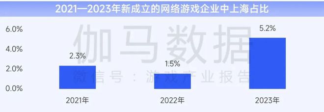 上海游戏电竞：游戏总收入144528亿元国内外增速均领先(图15)